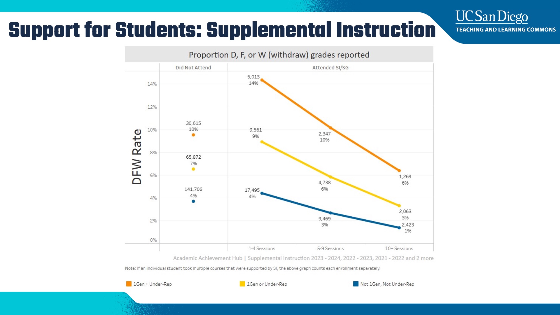2025.09 Commons Supplemental Instruction DFW Chart